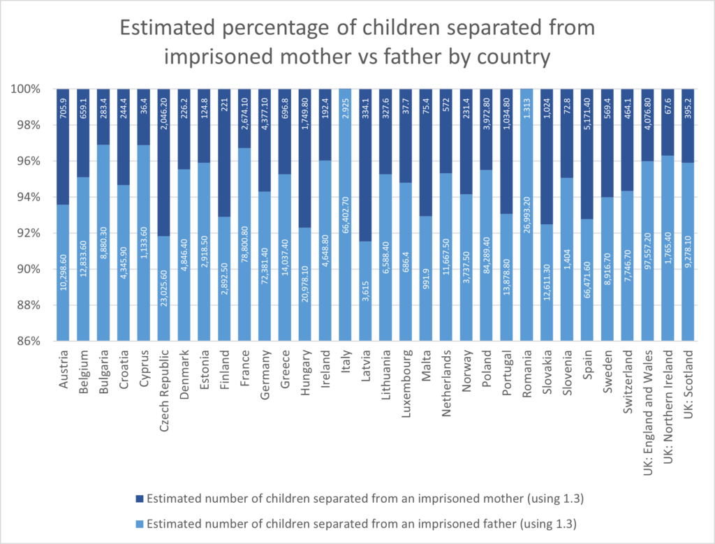 This image has an empty alt attribute; its file name is Estimated-percentage-of-children-separated-from-imprisoned-mother-vs-father-by-country-2-1024x779.png