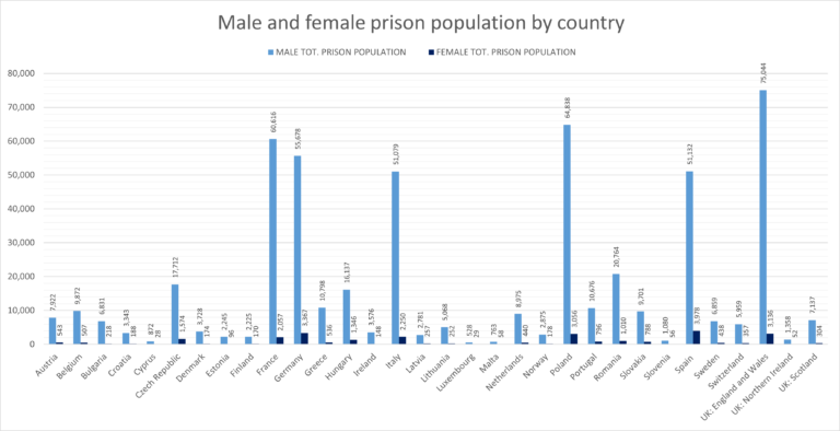 https://childrenofprisoners.eu/wp-content/uploads/2022/06/Male-and-female-prison-population-by-country-768x394.png